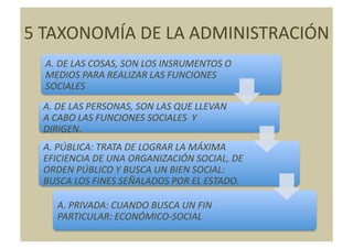 5	
  TAXONOMÍA	
  DE	
  LA	
  ADMINISTRACIÓN	
  
   A.	
  DE	
  LAS	
  COSAS,	
  SON	
  LOS	
  INSRUMENTOS	
  O	
  
   MEDIOS	
  PARA	
  REALIZAR	
  LAS	
  FUNCIONES	
  
   SOCIALES	
  
  A.	
  DE	
  LAS	
  PERSONAS,	
  SON	
  LAS	
  QUE	
  LLEVAN	
  
  A	
  CABO	
  LAS	
  FUNCIONES	
  SOCIALES	
  	
  Y	
  
  DIRIGEN.	
  	
  
   A.	
  PÚBLICA:	
  TRATA	
  DE	
  LOGRAR	
  LA	
  MÁXIMA	
  
   EFICIENCIA	
  DE	
  UNA	
  ORGANIZACIÓN	
  SOCIAL,	
  DE	
  
   ORDEN	
  PÚBLICO	
  Y	
  BUSCA	
  UN	
  BIEN	
  SOCIAL:	
  
   BUSCA	
  LOS	
  FINES	
  SEÑALADOS	
  POR	
  EL	
  ESTADO.	
  

       A.	
  PRIVADA:	
  CUANDO	
  BUSCA	
  UN	
  FIN	
  
       PARTICULAR:	
  ECONÓMICO-­‐SOCIAL	
  
 