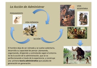VIDA	
  
   La	
  Acción	
  de	
  Administrar	
                                                SEDENTARIA	
  

   PENSAMIENTO	
  



                             VIDA	
  NÓMADA	
  




                                           ACCIÓN	
  



El	
  hombre	
  deja	
  de	
  ser	
  nómada	
  y	
  se	
  vuelve	
  sedentario,	
  
desarrolla	
  su	
  capacidad	
  de	
  pensar:	
  planeando,	
  
organizando,	
  dirigiendo	
  y	
  controlando	
  según	
  el	
  entorno.	
  
Se	
  da	
  la	
  acción	
  de	
  la	
  administración,	
  que	
  se	
  va	
  
perfeccionando	
  a	
  través	
  de	
  la	
  experiencia,	
  y	
  construye	
  
una	
  	
  primera	
  teoría	
  administra;va	
  que	
  pasaba	
  de	
  
generación	
  en	
  generación.	
  
 