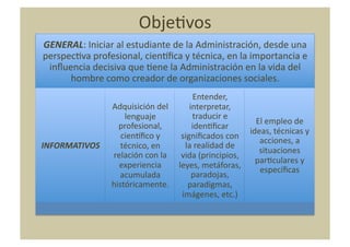 ObjeNvos	
  
GENERAL:	
  Iniciar	
  al	
  estudiante	
  de	
  la	
  Administración,	
  desde	
  una	
  
perspecNva	
  profesional,	
  cienUﬁca	
  y	
  técnica,	
  en	
  la	
  importancia	
  e	
  
 inﬂuencia	
  decisiva	
  que	
  Nene	
  la	
  Administración	
  en	
  la	
  vida	
  del	
  
      hombre	
  como	
  creador	
  de	
  organizaciones	
  sociales.	
  	
  
                                                       Entender,	
  
                       Adquisición	
  del	
          interpretar,	
  	
  
                           lenguaje	
                 traducir	
  e	
  
                                                                                El	
  empleo	
  de	
  
                         profesional,	
               idenNﬁcar	
  
                                                                              ideas,	
  técnicas	
  y	
  
                          cienUﬁco	
  y	
         signiﬁcados	
  con	
  
                                                                                 acciones,	
  a	
  
INFORMATIVOS	
            técnico,	
  en	
         la	
  realidad	
  de	
  
                                                                                 situaciones	
  
                       relación	
  con	
  la	
   vida	
  (principios,	
  	
  
                                                                                parNculares	
  y	
  
                         experiencia	
           leyes,	
  metáforas,	
  
                                                                                 especíﬁcas	
  
                         acumulada	
                  paradojas,	
  
                       históricamente.	
            paradigmas,	
  
                                                  imágenes,	
  etc.)	
  
 
