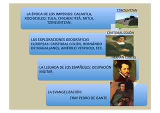 TZINZUNTZAN	
  
 LA	
  ÉPOCA	
  DE	
  LOS	
  IMPERIOS:	
  CACAXTLA,	
  
XOCHICALCO,	
  TULA,	
  CHICHEN	
  ITZÁ,	
  MITLA,	
  
                  TZINZUNTZAN.	
  

                                                                                                                                                   CRISTOBAL	
  COLÓN	
  
     LAS	
  EXPLORACIONES	
  GEOGRÁFICAS	
  
     EUROPEAS:	
  CRISTOBAL	
  COLÓN,	
  HERNÁNDO	
  
     DE	
  MAGALLANES,	
  AMÉRICO	
  VESPUCIO,	
  ETC.	
  

                                                                                                                                                         HERNÁN	
  CORTÉS	
  

           LA	
  LLEGADA	
  DE	
  LOS	
  ESPAÑOLES:	
  OCUPACIÓN	
  
           MILITAR.	
  




                  LA	
  EVANGELIZACIÓN:	
  
                  	
  	
  	
  	
  	
  	
  	
  	
  	
  	
  	
  	
  	
  	
  	
  	
  	
  	
  	
  	
  	
  	
  	
  	
  	
  FRAY	
  PEDRO	
  DE	
  GANTE	
  
 