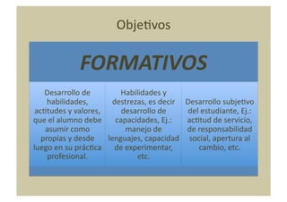 ObjeNvos	
  

                   FORMATIVOS	
  
    Desarrollo	
  de	
             Habilidades	
  y	
  
     habilidades,	
              destrezas,	
  es	
  decir	
     Desarrollo	
  subjeNvo	
  
 acNtudes	
  y	
  valores,	
       desarrollo	
  de	
            del	
  estudiante,	
  Ej.:	
  
que	
  el	
  alumno	
  debe	
   capacidades,	
  Ej.:	
           acNtud	
  de	
  servicio,	
  
    asumir	
  como	
                   manejo	
  de	
            de	
  responsabilidad	
  
   propias	
  y	
  desde	
   lenguajes,	
  capacidad	
            social,	
  apertura	
  al	
  
luego	
  en	
  su	
  prácNca	
   de	
  experimentar,	
                 cambio,	
  etc.	
  
     profesional.	
                       etc.	
  
 