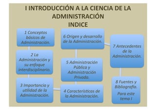 I	
  INTRODUCCIÓN	
  A	
  LA	
  CIENCIA	
  DE	
  LA	
  
                ADMINISTRACIÓN	
  
                     INDICE	
  
  1	
  Conceptos	
  
   básicos	
  de	
           6	
  Origen	
  y	
  desarrollo	
  
 Administración.	
           de	
  la	
  Administración.	
  
                                                                  7	
  Antecedentes	
  
                                                                          de	
  la	
  
          2	
  La	
                                               Administración.	
  
Administración	
  y	
  
                               5	
  Administración	
  
   su	
  enfoque	
  
                                      Pública	
  y	
  
interdisciplinario.	
  
                                Administración	
  
                                      Privada.	
  
                                                                   8	
  Fuentes	
  y	
  
 3	
  Importancia	
  y	
                                           BibliograUa.	
  
  uIlidad	
  de	
  la	
      4	
  CaracterísIcas	
  de	
  
 Administración.	
                                                  Para	
  este	
  
                              la	
  Administración.	
  
                                                                         tema	
  I	
  
 