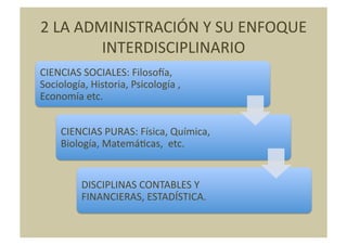 2	
  LA	
  ADMINISTRACIÓN	
  Y	
  SU	
  ENFOQUE	
  
              INTERDISCIPLINARIO	
  
CIENCIAS	
  SOCIALES:	
  Filosoha,	
  
Sociología,	
  Historia,	
  Psicología	
  ,	
  
Economía	
  etc.	
  	
  


      CIENCIAS	
  PURAS:	
  Física,	
  Química,	
  
      Biología,	
  MatemáNcas,	
  	
  etc.	
  


             DISCIPLINAS	
  CONTABLES	
  Y	
  
             FINANCIERAS,	
  ESTADÍSTICA.	
  
 