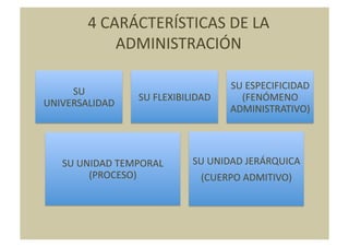 4	
  CARÁCTERÍSTICAS	
  DE	
  LA	
  
                 ADMINISTRACIÓN	
  

                                                 SU	
  ESPECIFICIDAD	
  
     SU	
  
                        SU	
  FLEXIBILIDAD	
       (FENÓMENO	
  
UNIVERSALIDAD	
  
                                                 ADMINISTRATIVO)	
  




    SU	
  UNIDAD	
  TEMPORAL	
         SU	
  UNIDAD	
  JERÁRQUICA	
  
            (PROCESO)	
                   (CUERPO	
  ADMITIVO)	
  
 
