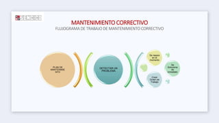 PLAN DE
MANTENIMIE
NTO
Se repara
en el
momento
Se
Soluciona
de
inmediato
Crear
Orden de
Trabajo
DETECTAR UN
PROBLEMA
MANTENIMIENTO CORRECTIVO
FLUJOGRAMA DE TRABAJO DE MANTENIMIENTO CORRECTIVO
 