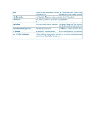 Paso Corto

Posición defectuosa, Despliegue insuficiente Flexibilidad, Que los brazos vayan más
Trabajo de del pie,
Brazos muy elevados
bajos y se desplacen con mayor amplitud

Pérdida de Contacto

Exceso de Rapidez, Técnica no bien asimiladade la Velocidad
Disminución

Cuerpo Inclinado

Cansancio, falta de potencia muscular en abdomen y
Ejercicios de Pesas
columna

Marchar a Saltos

Extensión precoz de la pierna posterior
Efectuar un buen 'desarrollo' del pie posterior,
reforzamiento del tobillo, antebrazos más bajos

Marchar con Piernas Separadas
Insuficiente trabajo de brazos

Practicar la Marcha sobre una línea de la pista

Doblar la Rodilla

Excesiva velocidad, piernas débiles
Musculación, estiramientos, concentración

Golpe con el Talón de Apoyo

Falta de desarrollo del pie posterior, pierna extendida correcto despegue del pie
Concentrarse en un
prematuramente, el Marchador 'choca' más que se
posterior
desliza

 