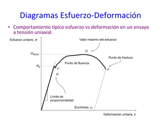 •
Y
U
F
P
Límite de
proporcionalidad
Punto de fluencia
Valor máximo del esfuerzo
Punto de fractura
Deformación unitaria, ε
Esfuerzo unitario, σ
 