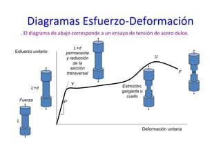 Y
U
F
P
Deformación unitaria
Esfuerzo unitario
L
L+d
L+d
permanente
y reducción
de la
sección
transversal
Estricción,
garganta o
cuello
Fuerza
 