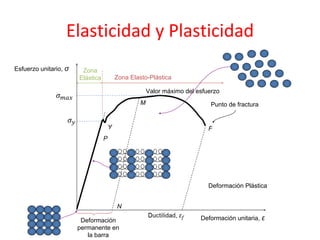 M
N
Deformación Plástica
Zona
Elástica Zona Elasto-Plástica
Deformación
permanente en
la barra
Y F
P
Valor máximo del esfuerzo
Punto de fractura
Deformación unitaria, ε
Esfuerzo unitario, σ
 