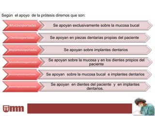 Según el apoyo de la prótesis diremos que son:

    Mucosoportadas               Se apoyan exclusivamente sobre la mucosa bucal


     Dentosoportadas            Se apoyan en piezas dentarias propias del paciente


   Implantosoportadas                  Se apoyan sobre implantes dentarios


    Mucodentosoportadas
                               Se apoyan sobre la mucosa y en los dientes propios del
                                                    paciente

   Mucoimplantosoportadas     Se apoyan sobre la mucosa bucal e implantes dentarios


    Dentoimplantosoportadas
                                Se apoyan en dientes del paciente y en implantes
                                                   dentarios.
 