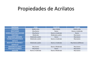 Propiedades de Acrilatos
PROPIEDAD EPOXI POLIÉSTER URETANO
VISCOSIDAD Media a alta Baja a Media Media a alta
REACTIVIDAD Muy Buena Buena Buena a moderada
DUREZA/RESISTENCIA RAYADO Muy Buena Buena a moderada Buena
TENACIDAD Moderada Moderada a pobre Muy buena
RESISTENCIA ABRASIÓN Moderada a pobre Buena Muy buena
FLEXIBILIDAD/RESISTENCIA
IMPACTO
Moderada a pobre Buena a moderada Muy buena
RESISTENCIA INTEMPERIE Y
AMARILLEO
Moderada a pobre Buena a moderada Muy Buena (alifáticos)
RESISTENCIA AL AGUA Muy buena Buena a Moderada Muy buena
RESISTENCIA QUÍMICA Muy buena Buena Muy buena
ADHESIÓN Buena a moderada Buena a Moderada Muy buena
 