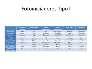Fotoiniciadores Tipo I
Derivados de
Benzoina
Benzil-ketales Hidroxi-
alquilfenonas
Amino-
acetofenonas
BAPO MAPO Glioxilatos
Reactividad Baja Alta Alta Extrem. Alta Muy Alta Moderada
Inhibición O2 Fuerte Mod. Moderada Muy Baja Baja Moderada
Curado Superficie Sup. Superficie Sup. Y Prof. Sup. Y Prof. Superficie
Blanqueo no no no no si no
Amarilleo Fuerte Fuerte Bajo Fuerte Medio A Bajo Bajo
Concentración / 0.5 – 4 0.5 – 6% 0.5 – 4% 0.1 – 4 1 – 4%
Aplicación Ninguna Madera
Tintas
Transparente
Papel
Offset/Flexo
Tintas
Pigm.
Grueso
Trans.
Res. Intemperie Pobre Pobre Excelente Pobre Media Excelente
Disponible
comercialmente
No Si Si Si Si Si
 