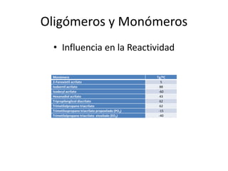 Oligómeros y Monómeros
• Influencia en la Reactividad
Monómero Tg/ºC
2-Fenoxietil acrilato 5
Isobornil acrilato 88
Isodecyl acrilato -60
Hexanodiol acrilato 43
Tripropilenglicol diacrilato 62
Trimetilolpropano triacrilato 62
Trimetilospropano triacrilato propoxilado (PO3) -15
Trimetilolpropano triacrilato etoxilado (EO3) -40
 