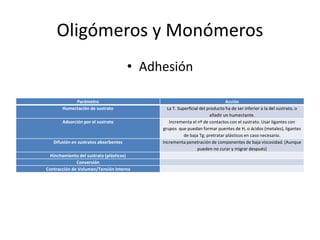 Oligómeros y Monómeros
• Adhesión
Parámetro Acción
Humectación de sustrato La T. Superficial del producto ha de ser inferior a la del sustrato, o
añadir un humectante.
Adsorción por el sustrato Incrementa el nº de contactos con el sustrato. Usar ligantes con
grupos que puedan formar puentes de H, o ácidos (metales), ligantes
de baja Tg; pretratar plásticos en caso necesario.
Difusión en sustratos absorbentes Incrementa penetración de componentes de baja viscosidad. (Aunque
pueden no curar y migrar después)
Hinchamiento del sustrato (plásticos)
Conversión
Contracción de Volumen/Tensión Interna
 