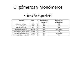 Oligómeros y Monómeros
• Tensión Superficial
Nombre Abrv. F T Superficial
mN/m 25º
Contracción
En Volumen
Isobornil acrilato IBOA 1 32 5.2
Isodecil Acrilato IDA 1 29 10.0
Octil/decil acrilato ODA 1 30 8.3
Hexanodiol diacrilato HDDA 2 36 13.1/19.0
Dipropilenglicol diacrilato DPGDA 2 35 13.0
Tripropilenglico diacrilato TPGDA 2 34 12.3/18.1
Trimetilolpropano triacrilato TMPTA 3 38 25.1
 