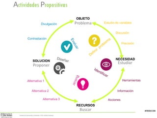 INTRODUCCION
Sistemas de Construcción y Estimación – Prof: Carolina Stevenson
OBJETO
Problema Estudio de variables
Discusión
Precisión
NECESIDAD
Estudiar
RECURSOS
Buscar
SOLUCION
Proponer
Herramientas
Información
Acciones
Alternativa 1
Alternativa 2
Alternativa 3
Contrastación
Divulgación
Actividades Propositivas
 