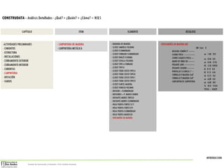 INTRODUCCION
Sistemas de Construcción y Estimación – Prof: Carolina Stevenson
CONSTRUDATA - Análisis Detallados - ¿Qué?+ ¿Quién? + ¿Cómo? = W.B.S
-ACTIVIDADES PRELIMINARES
- CIMIENTOS
- ESTRUCTURA
- INSTALACIONES
- CERRAMIENTOEXTERIOR
- CERRAMIENTOINTERIOR
- CUBIERTAS
- CARPINTERIA
- DOTACIÓN
- VARIOS
CAPÍTULO
- CARPINTERIADE MADERA
- CARPINTERIAMETÁLICA
ITEM
- BARANDA DE MADERA
- CLOSET AMERICA FOLDING
- CLOSET FLORMORADO
- CLOSET FORRADO FLORMORADO
- CLOSET INGLÉS FLODING
- CLOSET SEVILLA FOLDING
- CLOSET TIPO A FORRADO
- CLOSET TIPO B
- CLOSET TODO COSTO TIPO A
- CLOSET TODO COSTO TIPO B
- CLOSET TODO COSTO TIPO C
- CLOSET TODO COSTO TIPO D
- CLOSET VARTEL MADERA
- CLOSET VENECIA FOLDING
- DIFUSOR – FLORMORADO
- DIFUSORES – P. MARCO VIDRIO
- ENCHAPES MUROS TRIPLEX
- ENCHAPES MUROS FLORMORADO
- HOJA PUERTA FORTEC 0.71
- HOJA PUERTA FORTE 0.91
- HOJA PUERTA FLORMORADO
- HOJA PUERTA MADEFLEX
- VENTANERÍA DE MADERA
ELEMENTO
-VENTANERÍA EN MADERA M2
UM Cant. $
-BISAGRA COMÚN 3” ---------
-CAOBA PIEZA -----------------
-CEDRO CAQUETA PIEZA ----
-MANO DE OBRA DD ----------
-PEGANTE AXW ----------------
-PEGANTE COLBON -----------
-PUNTILLAS S/CABEZA 1” --
-TORNILLO P/MADERA 2x8”
-TORNILLO P/MADERA 2x9”
-SUBCONTRATO CARPINTERIA
DESGLOSE
un 1.00 253
un 0.46 0.0
un 0.46 5176
HC 2.50 24935
kl 0.13 0.0
Kl 0.13 676
Lb 0.13 161
un 6.00 0.0
un 6.00 267
% 45.0 14161
TOTAL = 45629
 