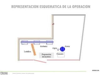 INTRODUCCION
Sistemas de Construcción y Estimación – Prof: Carolina Stevenson
REPRESENTACION ESQUEMATICA DE LA OPERACION
 