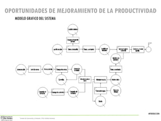 INTRODUCCION
Sistemas de Construcción y Estimación – Prof: Carolina Stevenson
OPORTUNIDADES DE MEJORAMIENTO DE LA PRODUCTIVIDAD
MODELO GRAFICO DEL SISTEMA
 