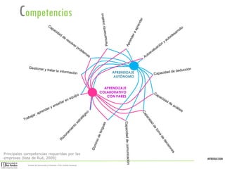 INTRODUCCION
Sistemas de Construcción y Estimación – Prof: Carolina Stevenson
APRENDIZAJE
AUTÓNOMO
APRENDIZAJE
COLABORATIVO
CON PARES
Principales competencias requeridas por las
empresas (lista de Rué, 2009)
Competencias
 