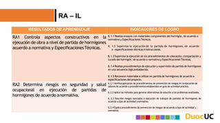 RA – IL
RESULTADOS DE APRENDIZAJE INDICADORES DE LOGRO
RA1 Controla aspectos constructivos en la
ejecución de obra a nivel de partida de hormigones
acuerdo a normativa y EspecificacionesTécnicas.
IL 1.1 Realiza ensayos con materiales componentes del hormigón, de acuerdo a
normativa y EspecificacionesTécnicas.
IL 1.2 Supervisa la ejecución de la partida de hormigones, de acuerdo
a especificaciones técnicas einstrucciones.
IL 1.3 Supervisa la ejecución de los procedimientos de colocación, compactación y
curado del hormigón, de acuerdo a normativa y Especificaciones Técnicas.
IL 1.4 Realiza procedimientos de ejecución y supervisión de partida de hormigones
en una secuencia lógicaestablecida.
IL 1.5 Reconoce materiales a utilizar en partida de hormigones de acuerdo a
especificaciones delproyecto.
RA2 Determina riesgos en seguridad y salud
ocupacional en ejecución de partidas de
hormigones de acuerdo anormativa.
IL 2.1 Verifica aplicación de procedimientos de prevención de riesgos en la ejecución de
labores de acuerdo a procedimientos establecidos en guía de actividad práctica.
IL 2.2 Aplica los métodos para generar alternativas de solución a los problemas analizados.
IL 2.3 Describe riesgos asociados a ejecución de trabajos de partidas de hormigones de
acuerdo a tipo de actividad ynormativa.
IL 2.4 Explica procedimiento de prevención de riesgos de acuerdo a tipo de actividad y
normativa.
 
