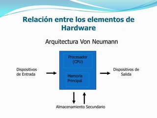 Relación entre los elementos de
              Hardware
               Arquitectura Von Neumann

                        Procesador
                          (CPU)
Dispositivos                                  Dispositivos de
de Entrada             Memoria                    Salida
                       Principal




                  Almacenamiento Secundario
 