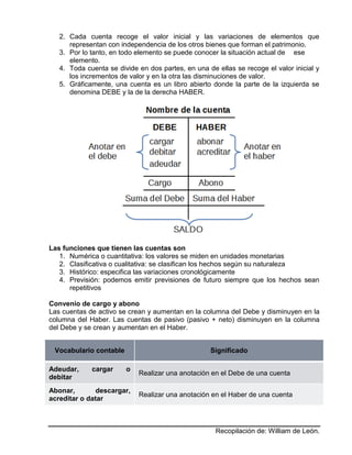 Recopilación de: William de León.
2. Cada cuenta recoge el valor inicial y las variaciones de elementos que
representan con independencia de los otros bienes que forman el patrimonio.
3. Por lo tanto, en todo elemento se puede conocer la situación actual de ese
elemento.
4. Toda cuenta se divide en dos partes, en una de ellas se recoge el valor inicial y
los incrementos de valor y en la otra las disminuciones de valor.
5. Gráficamente, una cuenta es un libro abierto donde la parte de la izquierda se
denomina DEBE y la de la derecha HABER.
Las funciones que tienen las cuentas son
1. Numérica o cuantitativa: los valores se miden en unidades monetarias
2. Clasificativa o cualitativa: se clasifican los hechos según su naturaleza
3. Histórico: especifica las variaciones cronológicamente
4. Previsión: podemos emitir previsiones de futuro siempre que los hechos sean
repetitivos
Convenio de cargo y abono
Las cuentas de activo se crean y aumentan en la columna del Debe y disminuyen en la
columna del Haber. Las cuentas de pasivo (pasivo + neto) disminuyen en la columna
del Debe y se crean y aumentan en el Haber.
Vocabulario contable Significado
Adeudar, cargar o
debitar
Realizar una anotación en el Debe de una cuenta
Abonar, descargar,
acreditar o datar
Realizar una anotación en el Haber de una cuenta
 