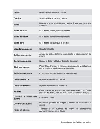 Recopilación de: William de León.
Débito Suma del Debe de una cuenta
Crédito Suma del Haber de una cuenta
Saldo
Diferencia entre el débito y el crédito. Puede ser: deudor o
acreedor
Saldo deudor Si el débito es mayor que el crédito
Saldo acreedor Si el débito es menor que el crédito
Saldo cero Si el débito es igual que el crédito
Liquidar una cuenta Calcular el saldo
Saldar una cuenta
Anotar su saldo de forma que débito y crédito sumen lo
mismo
Cerrar una cuenta Sumar el debe y el haber después de saldar
Abrir una cuenta
Poner título (nombre o número) a una cuenta y realizar en
ella a continuación la primera anotación
Reabrir una cuenta Continuarla en folio distinto al que se abrió
Cuenta deudora Aquella cuyo saldo es deudor
Cuenta acreedora Aquella cuyo saldo es acreedor
Asiento
Cada una de las anotaciones realizadas en el Libro Diario
(asiento de diario) y en el Libro Mayor (asiento de mayor)
Cancelar o cerrar una
cuenta
Eliminar su saldo
Cuadrar una cuenta
Buscar la igualdad de cargos y abonos en un asiento o
cuenta
Pasar un asiento
Trasladar a las cuentas del Mayor las anotaciones
correspondientes en el Diario
 
