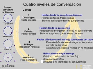 Campo: Estructura de Atención 1 Descargar: Habla educada 2 Debate: Hablar directo 3 Diálogo:  Indagación reflexiva 4 Prese...