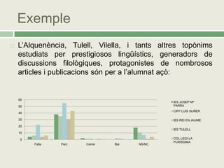 Exemple
   L’Alquenència, Tulell, Vilella, i tants altres topònims
    estudiats per prestigiosos lingüístics, generadors de
    discussions filològiques, protagonistes de nombrosos
    articles i publicacions són per a l’alumnat açò:


    60
                                               IES JOSEP Mª
    50                                         PARRA
                                               CIFP LUÍS SUÑER
    40

    30                                         IES REI EN JAUME
    20
                                               IES TULELL
    10

     0                                         COL·LEGI LA
                                               PURÍSSIMA
         Falla   Parc   Carrer   Bar   NS/NC
 