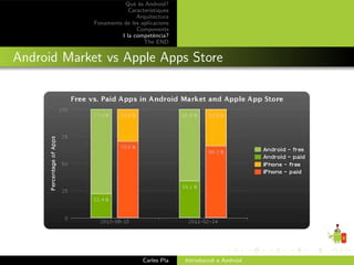 Qu` ´s Android?
                           ee
                         Caracter´ıstiques
                            Arquitectura
             Fonaments de les aplicacions
                            Components
                      I la compet`ncia?
                                    e
                               The END


Android Market vs Apple Apps Store




                               Carles Pla    Introducci´ a Android
                                                       o
 