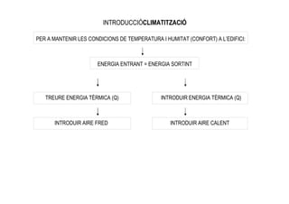 INTRODUCCIÓCLIMATITZACIÓ

PER A MANTENIR LES CONDICIONS DE TEMPERATURA I HUMITAT (CONFORT) A L’EDIFICI:



                      ENERGIA ENTRANT = ENERGIA SORTINT




   TREURE ENERGIA TÈRMICA (Q)                INTRODUIR ENERGIA TÈRMICA (Q)



      INTRODUIR AIRE FRED                        INTRODUIR AIRE CALENT
 