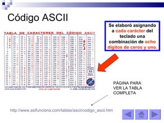Código ASCII Se elaboró asignando a  cada carácter  del teclado una combinación de  ocho dígitos de ceros y uno. http :// www.asifunciona.com /tablas/ ascii / codigo_ascii.htm PÁGINA PARA VER LA TABLA COMPLETA 