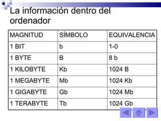 La información dentro del ordenador MAGNITUD SÍMBOLO EQUIVALENCIA 1 BIT b 1-0 1 BYTE B 8 b 1 KILOBYTE Kb 1024 B 1 MEGABYTE Mb 1024 Kb 1 GIGABYTE Gb 1024 Mb 1 TERABYTE Tb 1024 Gb 