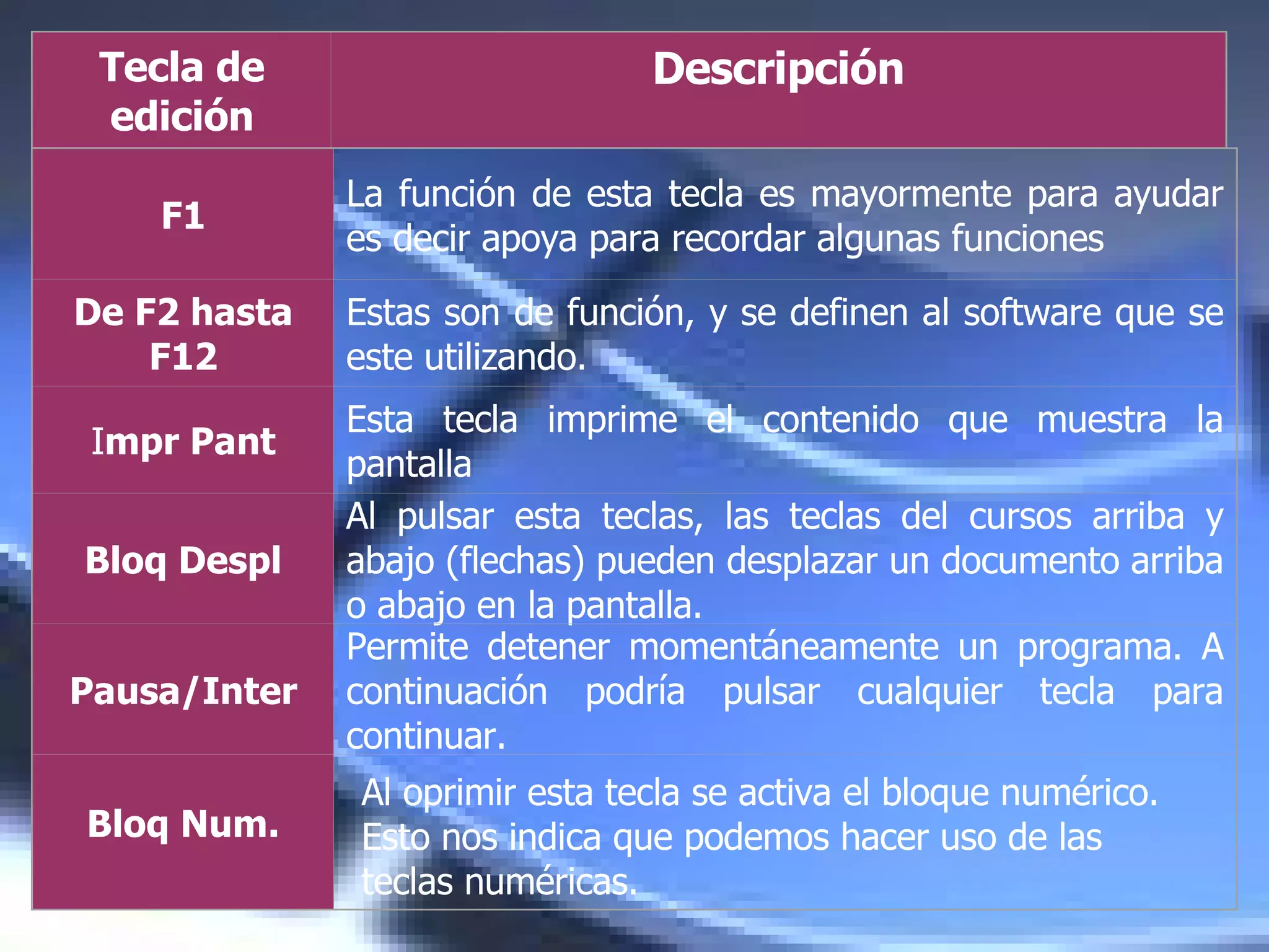Bloq Num. Al oprimir esta tecla se activa el bloque numérico. Esto nos indica que podemos hacer uso de las teclas numéricas. Tecla de edición Descripción F1 La función de esta tecla es mayormente para ayudar es decir apoya para recordar algunas funciones De F2 hasta F12 Estas son de función, y se definen al software que se este utilizando. I mpr Pant Esta tecla imprime el contenido que muestra la pantalla Bloq Despl Al pulsar esta teclas, las teclas del cursos arriba y abajo (flechas) pueden desplazar un documento arriba o abajo en la pantalla.  Pausa/Inter Permite detener momentáneamente un programa. A continuación podría pulsar cualquier tecla para continuar.  