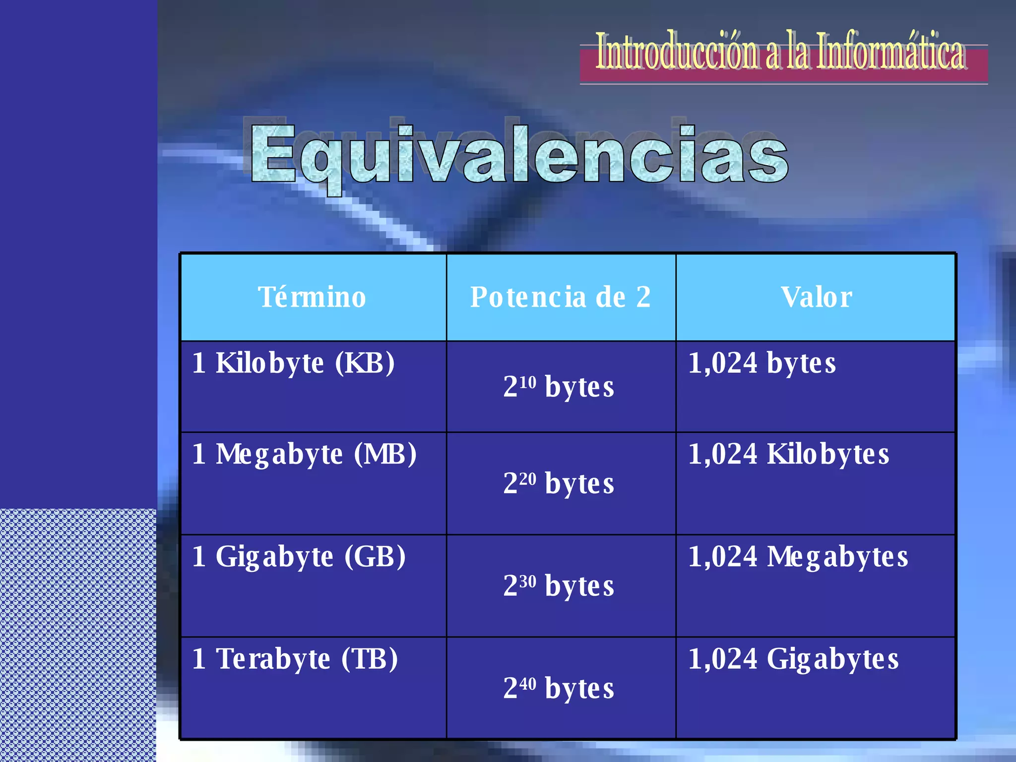 Equivalencias 1,024 Gigabytes 2 40  bytes 1 Terabyte (TB) 1,024 Megabytes 2 30  bytes 1 Gigabyte (GB) 1,024 Kilobytes 2 20  bytes 1 Megabyte (MB) 1,024 bytes 2 10  bytes 1 Kilobyte (KB) Valor Potencia de 2 Término Introducción a la Informática 
