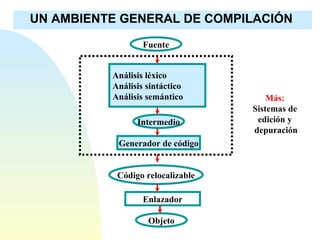 UN AMBIENTE GENERAL DE COMPILACIÓN   Fuente Análisis léxico Análisis sintáctico Análisis semántico Intermedio Generador de código Código relocalizable Enlazador Objeto Más:   Sistemas de  edición y  depuración 