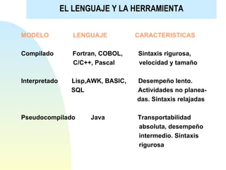 MODELO  LENGUAJE  CARACTERISTICAS Compilado  Fortran, COBOL,  Sintaxis rigurosa, C/C++, Pascal  velocidad y tamaño Interpretado  Lisp,AWK, BASIC,  Desempeño lento. SQL  Actividades no planea- das. Sintaxis relajadas Pseudocompilado  Java  Transportabilidad  absoluta, desempeño  intermedio. Sintaxis rigurosa  EL LENGUAJE Y LA HERRAMIENTA 