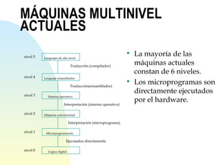 MÁQUINAS MULTINIVEL ACTUALES La mayoría de las máquinas actuales constan de 6 niveles. Los microprogramas son directamente ejecutados por el hardware. Lenguajes de alto nivel Lenguaje ensamblador Sistema operativo Máquina convencional Microprogramación Lógica digital nivel 5 nivel 4 nivel 3 nivel 2 nivel 1 nivel 0 Traducción (compilador) Traducción(ensamblador) Interpretación (sistema operativo) Interpretación (microprograma) Ejecutados directamente 