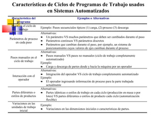 Características de Ciclos de Programas de Trabajo usados en Sistemas Automatizados 