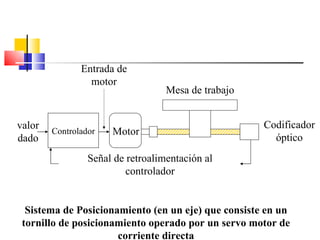 Controlador valor dado Codificador óptico Sistema de Posicionamiento (en un eje) que consiste en un tornillo de posicionamiento operado por un servo motor de corriente directa Motor Entrada de motor Señal de retroalimentación al controlador Mesa de trabajo 