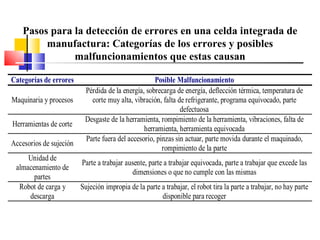 Pasos para la detección de errores en una celda integrada de manufactura: Categorías de los errores y posibles malfuncionamientos que estas causan 