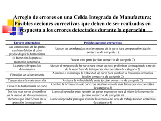Arreglo de errores en una Celda Integrada de Manufactura; Posibles acciones correctivas que deben de ser realizadas en respuesta a los errores detectados durante la operación 