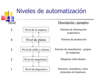 Niveles de automatizació n Nivel de la empresa Nivel 5 Descripción / ejemplos Nivel de planta Nivel de celda o sistema Nivel de maquinaria Nivel de dispositivo 4 3 2 1 Sistema de información corporativo Sistema de producción Sistema de manufactura - grupos de máquinas Máquinas individuales Sensores, actuadores, otros elementos de hardware 