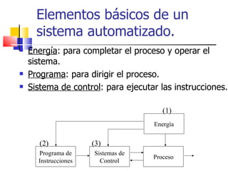 Elementos básicos de un sistema automatizado. Energía : para completar el proceso y operar el sistema. Programa : para dirigir el proceso. Sistema de control : para ejecutar las instrucciones. Energía Proceso Sistemas de Control Programa de Instrucciones (1) (2) (3) 