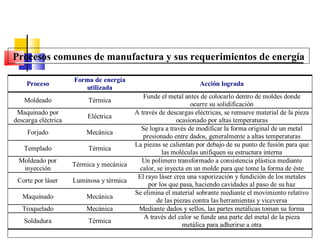 Procesos comunes de manufactura y sus requerimientos de energía 