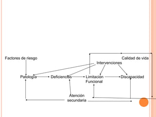 Factores de riesgo                                                                              Calidad de vida                                                            Intervenciones          Patología             Deficiencias             Limitación                Discapacidad                                FuncionalAtenciónsecundaria