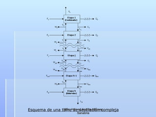 Esquema de una torre de destilación compleja MSc. Harvey Andres Milquez Sanabria 