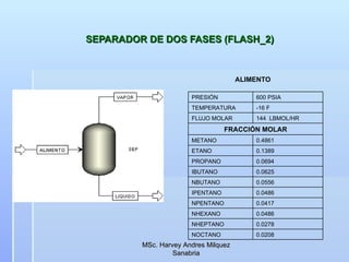 SEPARADOR DE DOS FASES (FLASH_2) ALIMENTO MSc. Harvey Andres Milquez Sanabria PRESIÓN 600 PSIA TEMPERATURA -16 F FLUJO MOLAR 144  LBMOL/HR FRACCIÓN MOLAR METANO 0.4861 ETANO 0.1389 PROPANO 0.0694 IBUTANO 0.0625 NBUTANO 0.0556 IPENTANO 0.0486 NPENTANO 0.0417 NHEXANO 0.0486 NHEPTANO 0.0278 NOCTANO 0.0208 