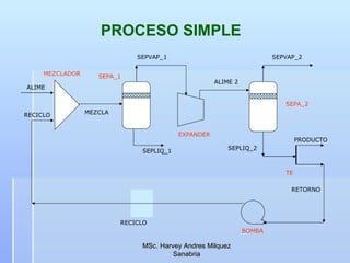 PROCESO SIMPLE RECICLO BOMBA EXPANDER SEPA_1 SEPA_2 MEZCLADOR MSc. Harvey Andres Milquez Sanabria ALIME TE SEPVAP_1 SEPLIQ_1 SEPVAP_2 SEPLIQ_2 RECICLO PRODUCTO RETORNO MEZCLA ALIME 2 